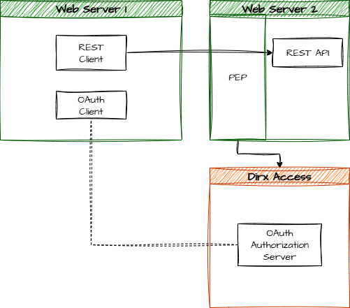attachments/OAuth_RS_PEP_2