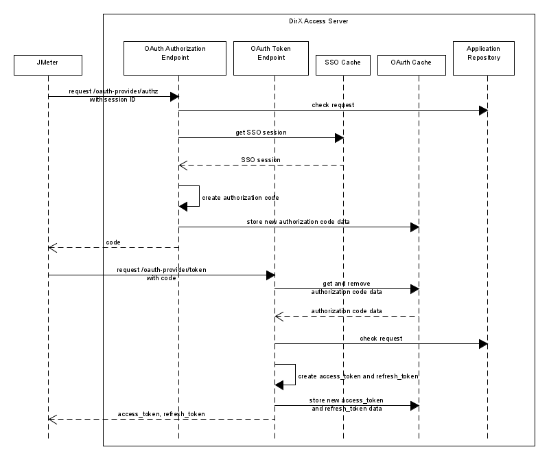 attachments/OAuthIdPAuthorizationCodeFlowTest