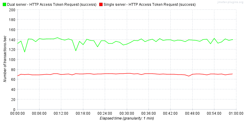attachments/OAuthTokenRequestAuthorizationPerformanceTest