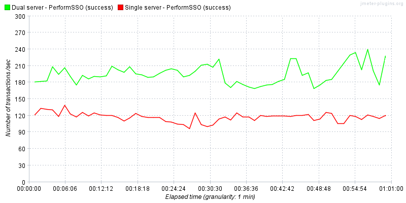 attachments/PerformSSOPerformanceTest
