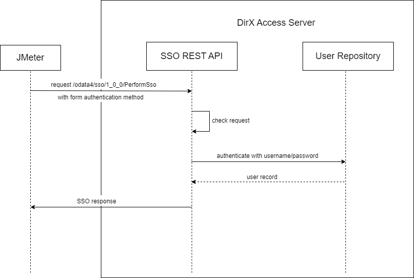 attachments/PerformSSO++_++performance++_++diagram.drawio