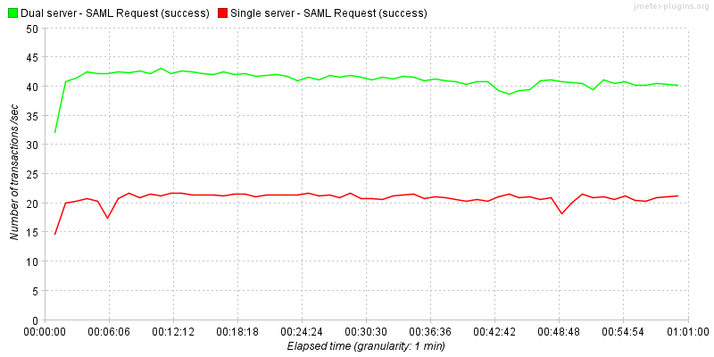attachments/SamlIdPLoginPerformanceTest