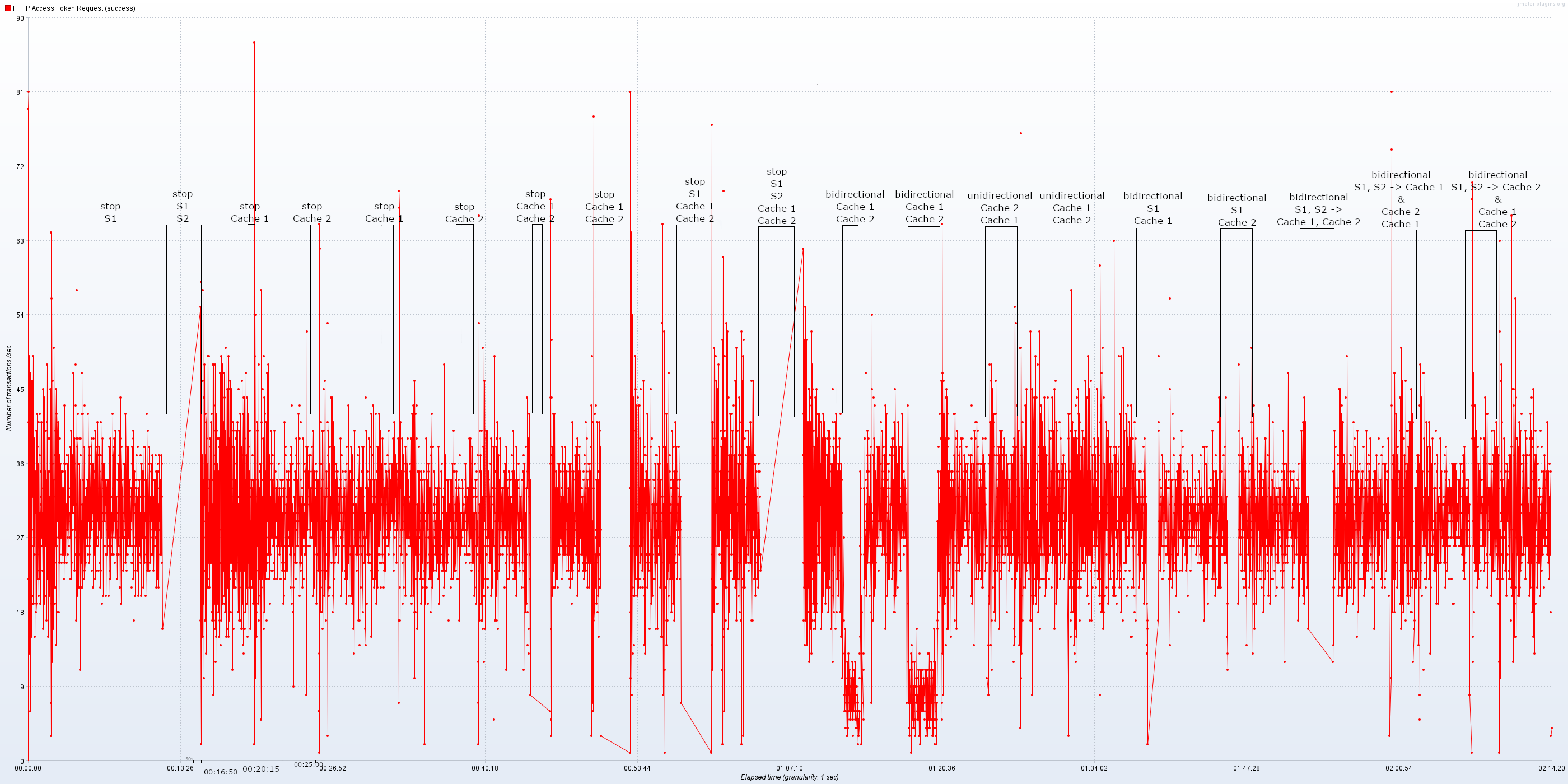 StabilityTesting_OAuthAuthzFlow.png