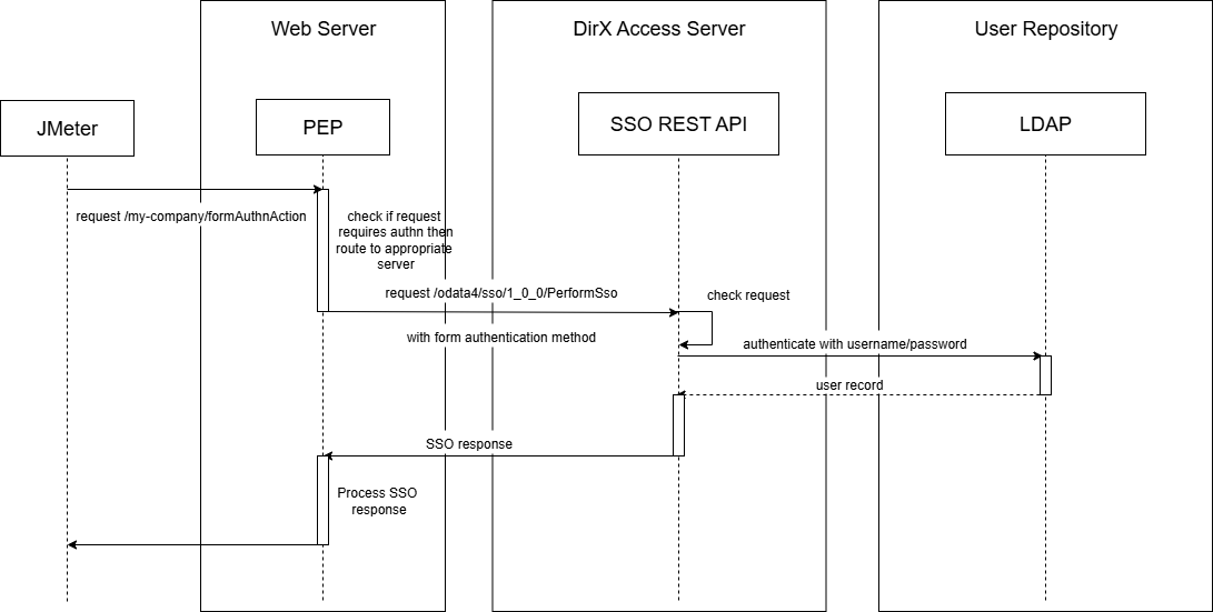 PEP Sequence Diagram