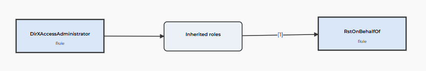 Relation view depicting reference between two configuration objects