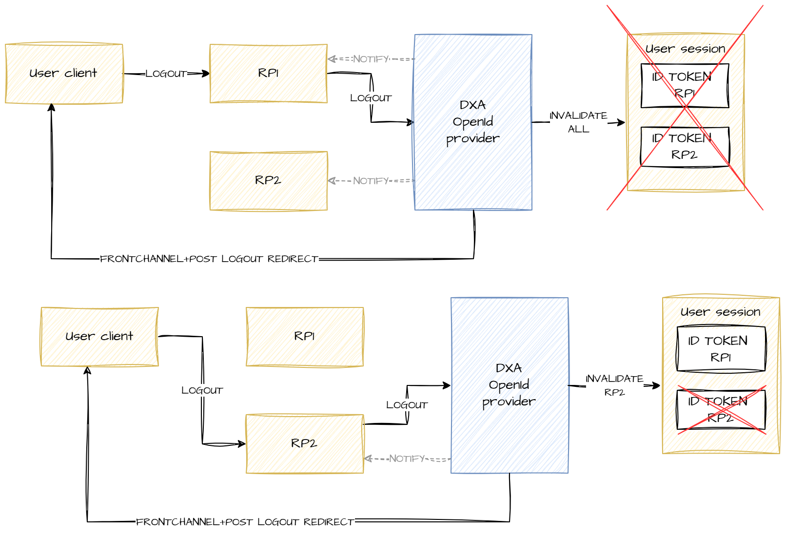 Different logout flow based on scopes