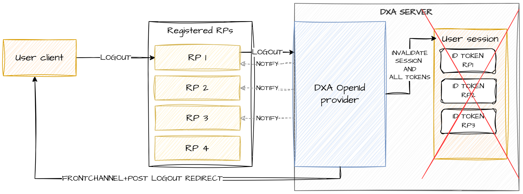 Logout all tokens and DXA session