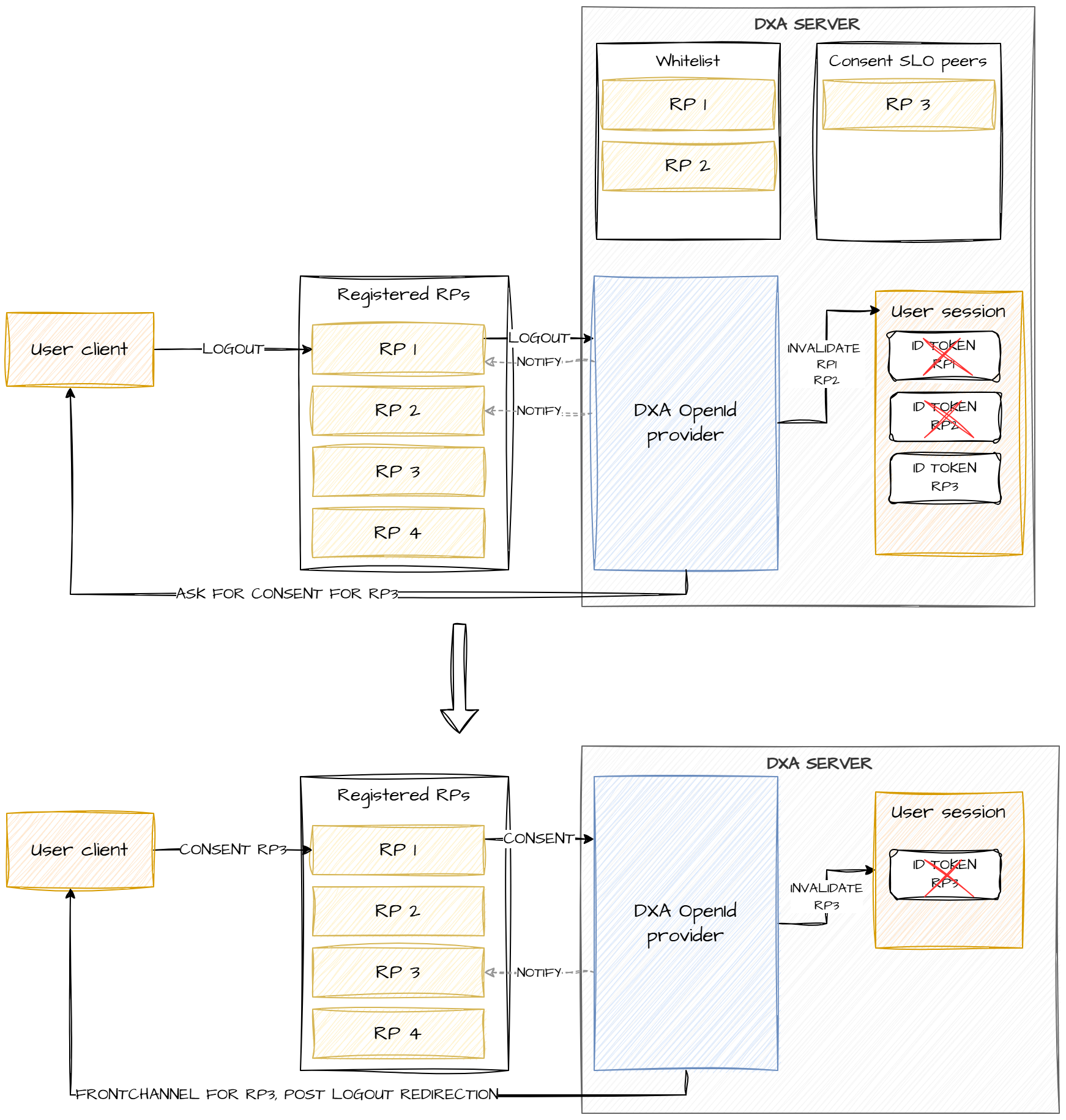 Selective logout with consent for some clients