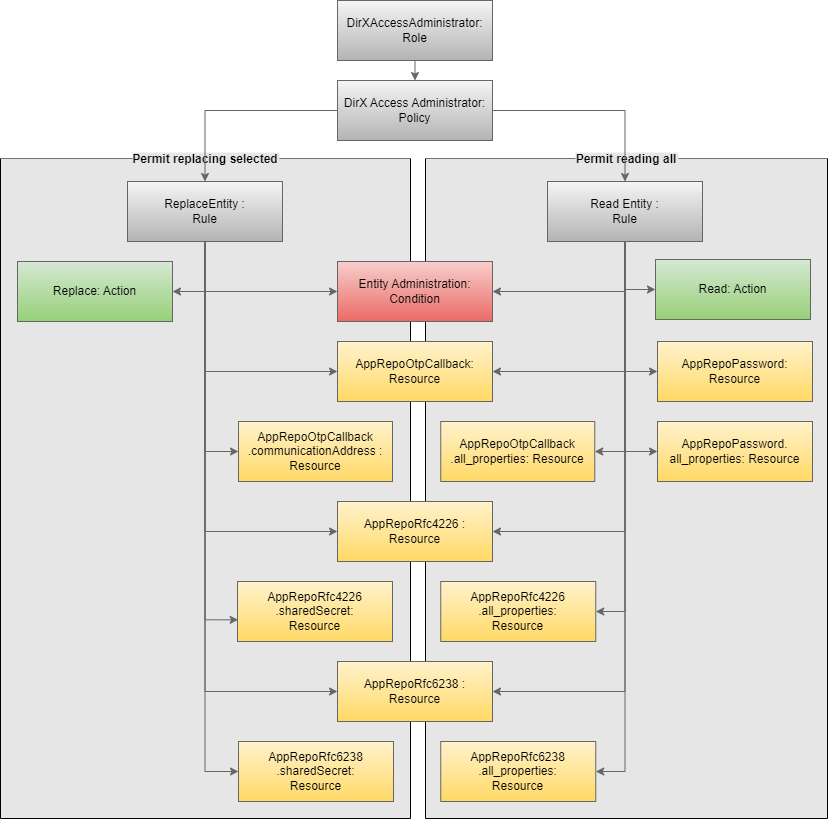 attachments/Administration of User Authentication Methods