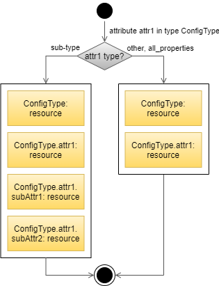 attachments/Configuration Attribute Resource Definition++_++ActivityDiagram