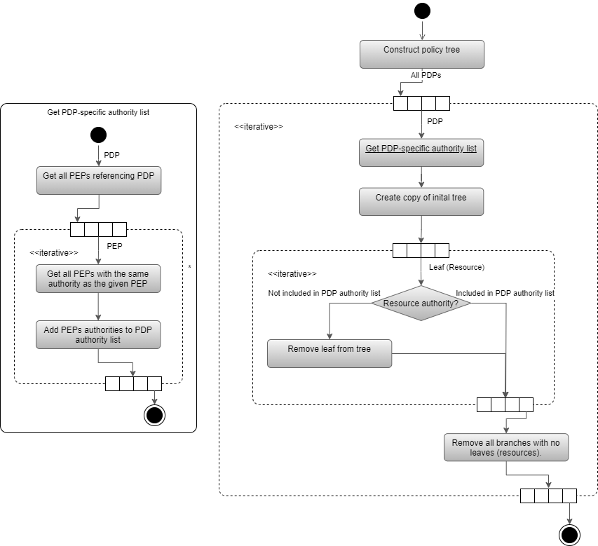 attachments/RBAC Policies Construction++_++ActivityDiagram