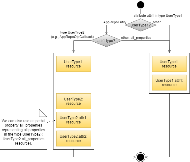 attachments/User Attribute Resource Definition++_++ActivityDiagram