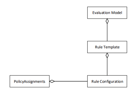 Policies Configuration Elements