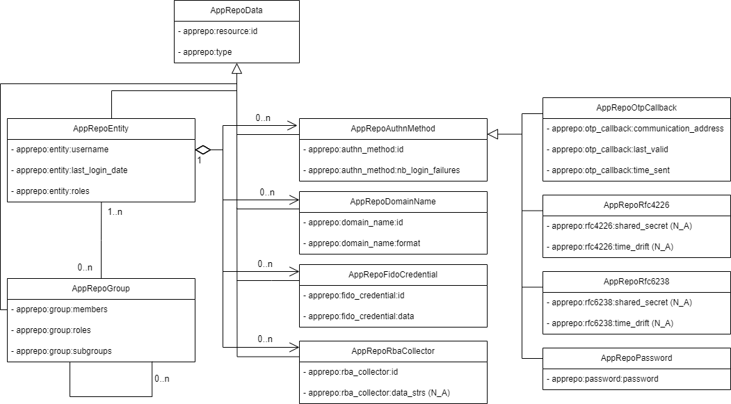 attachments/Data Types Managed by AppRepoService.drawio