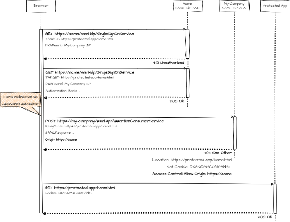 attachments/cors++_++example++_++saml++_++sso++_++idp++_++post++_++binding.drawio