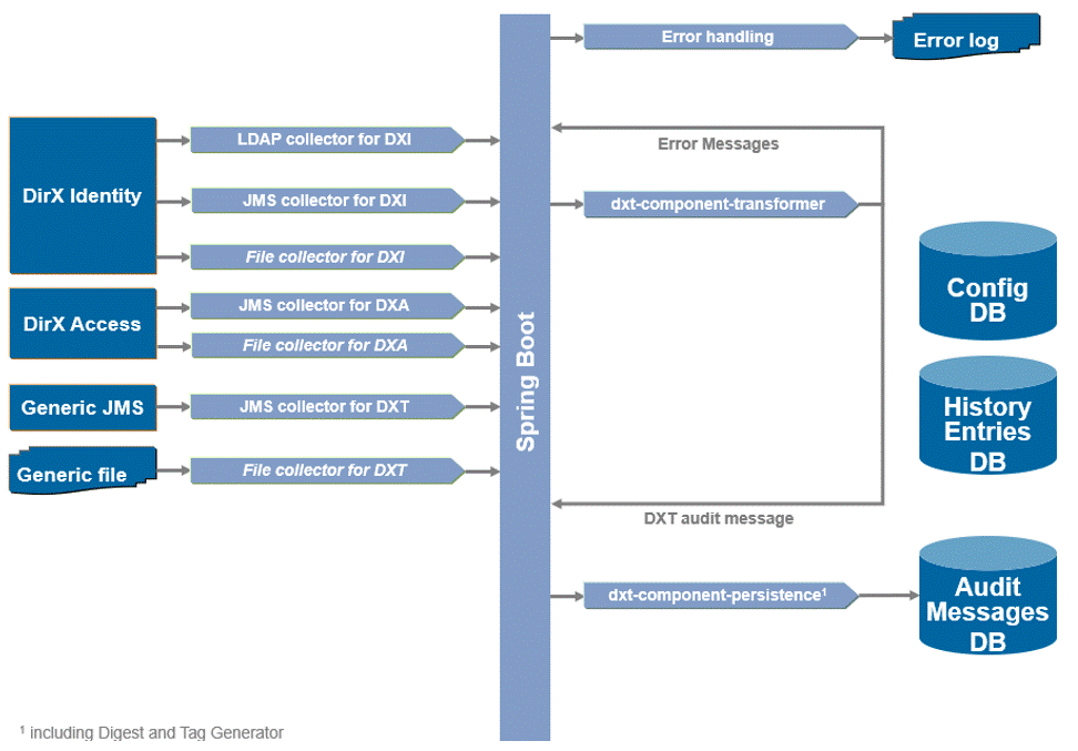 DirX Audit Server Components