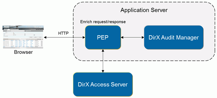 DirX Audit Manager Integration with DirX Access as SSO Provider