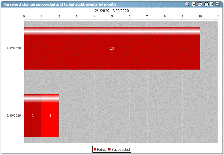 Password Change Events - Dashboard View