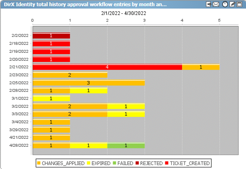 Component Chart with History Entries - Dashboard View