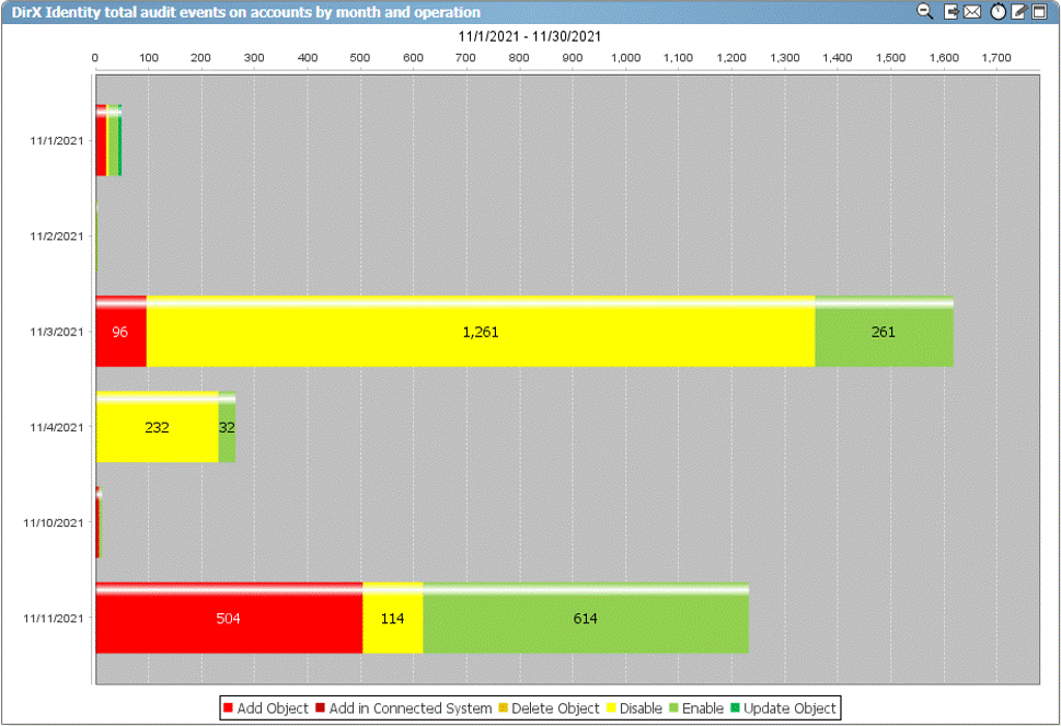Zoomed-in Dates in a Chart