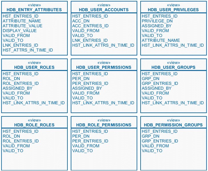 History Database OLAP Schema Views