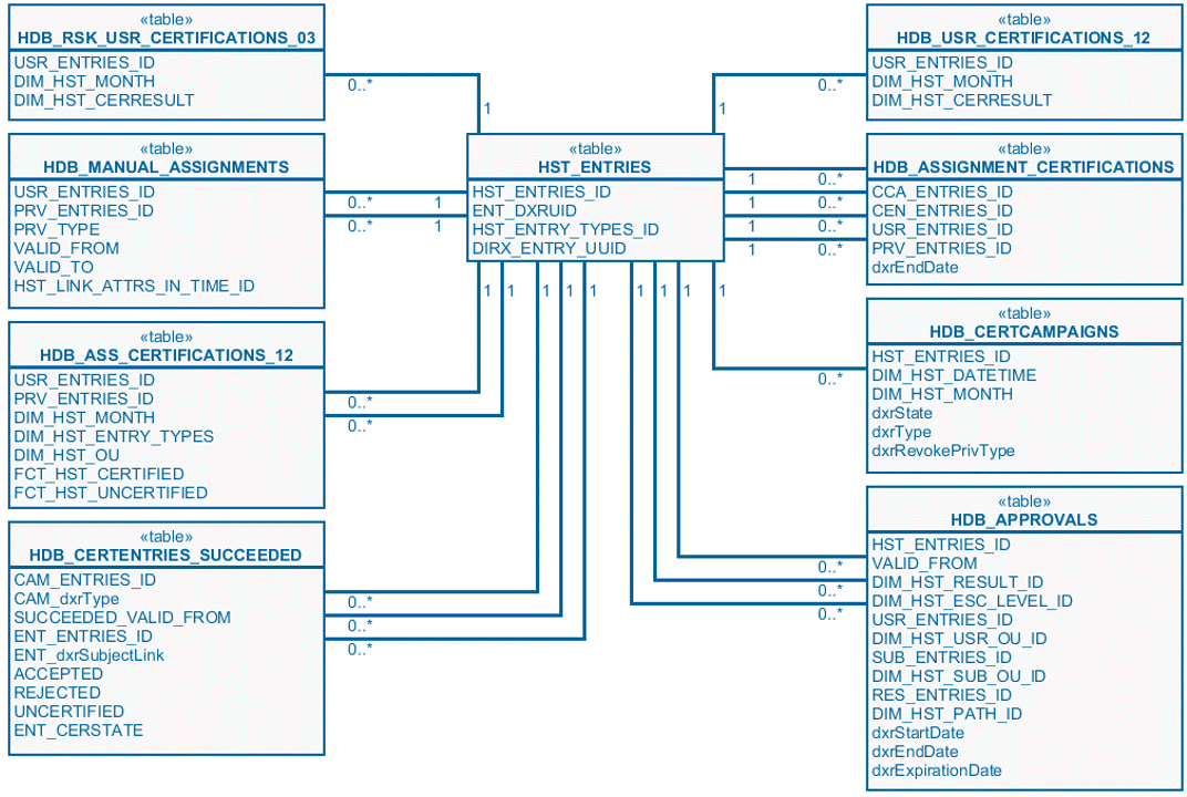 History Database OLAP Schema Tables for Certification Campaigns and Approvals