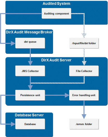 Data Flows when Using Generic Collectors