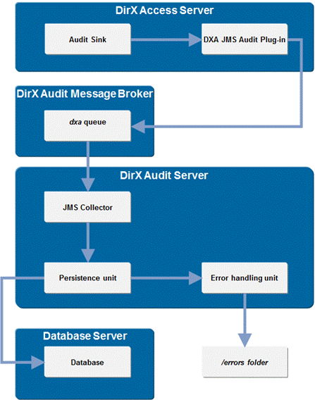 Data Flows when Using the DirX Access JMS Collector