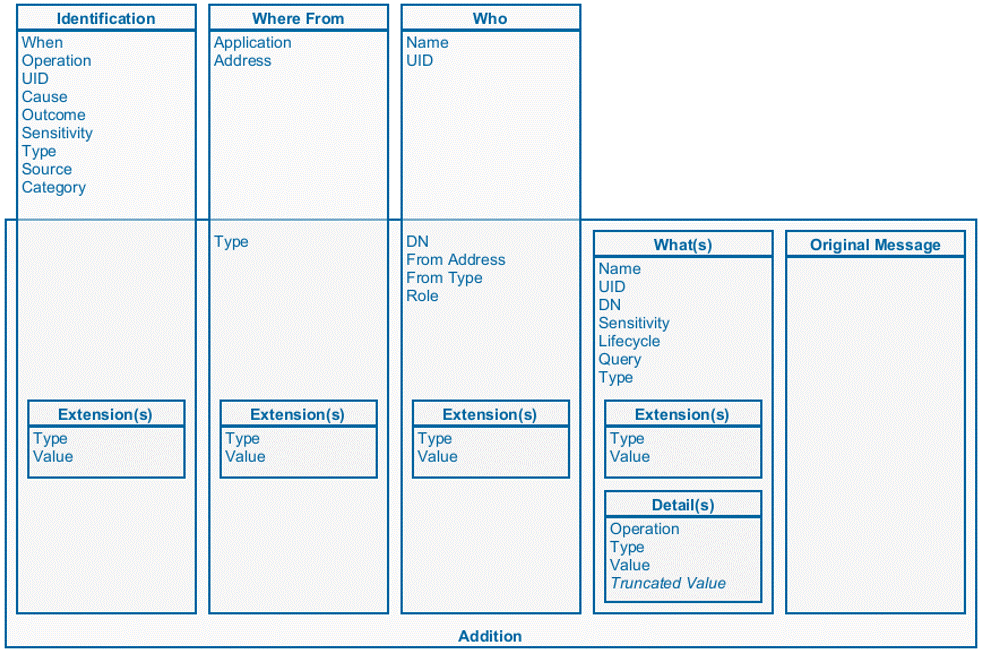 Audit Message Logical Schema