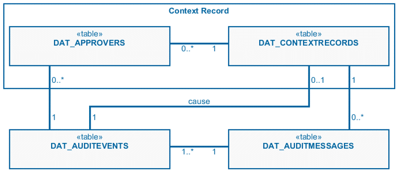 DirX Audit Message Context Record