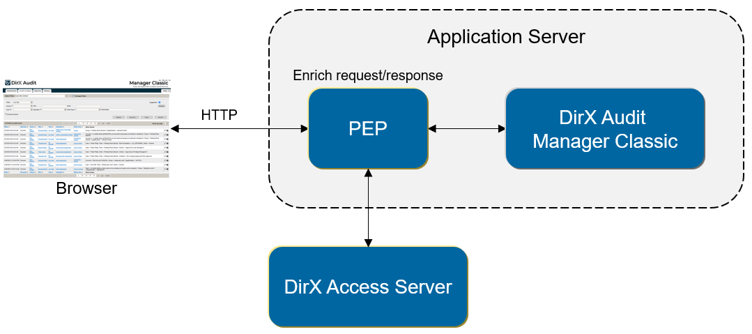 DirX Audit Manager Classic Integration with DirX Access as SSO Provider