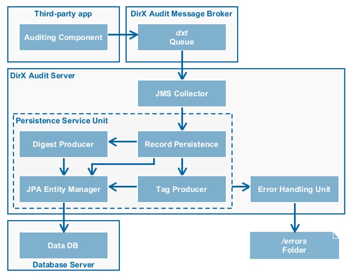 DirX Audit Message Data Flow