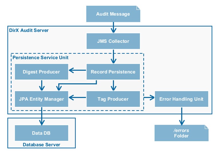 DirX Audit Persistence Service Unit Components