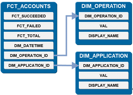 Fact and Dimension Tables Example