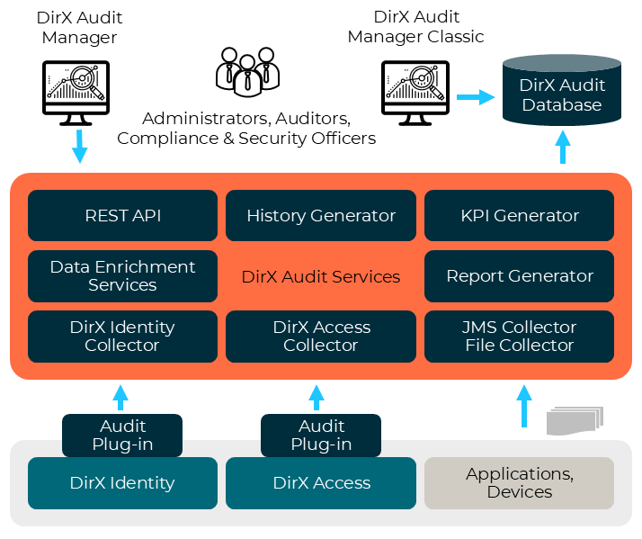 Key Components of DirX Audit