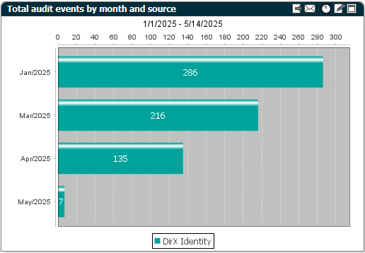 Total audit events by month and source - Dashboard View