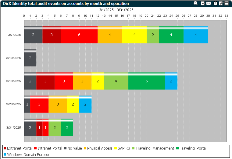 Zoomed-in Dates in a Chart