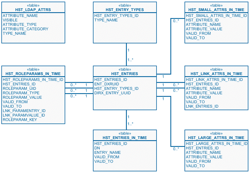 History Database OLTP Schema