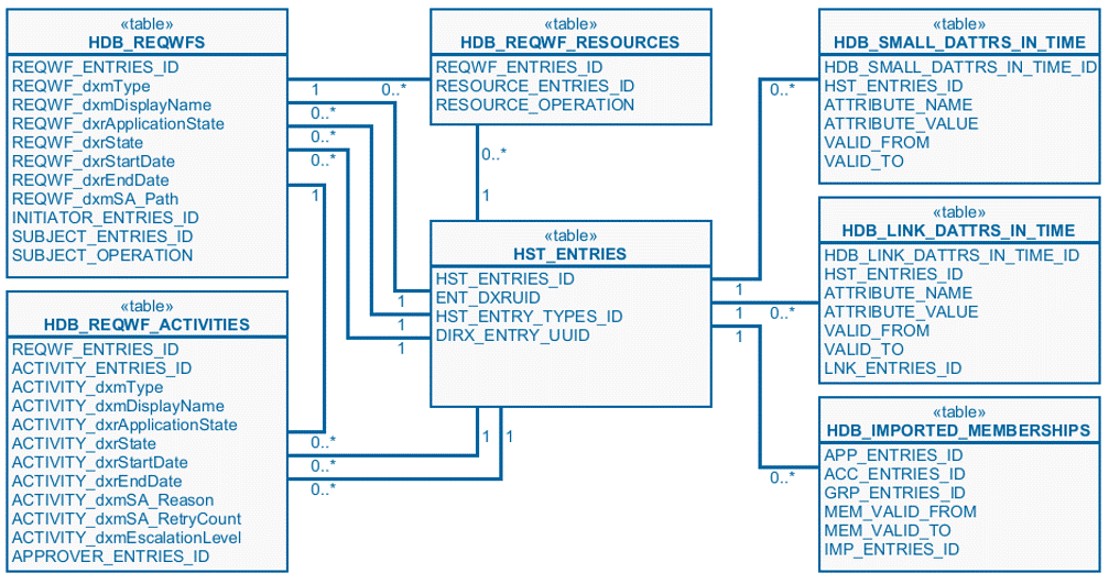 History Database OLAP Schema Tables
