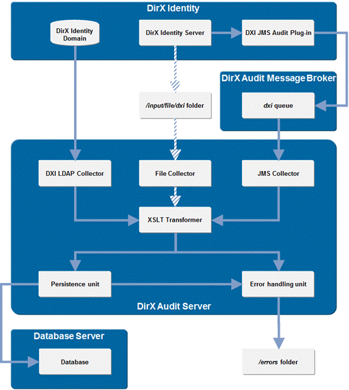 Data Flows when Using DirX Identity Collectors