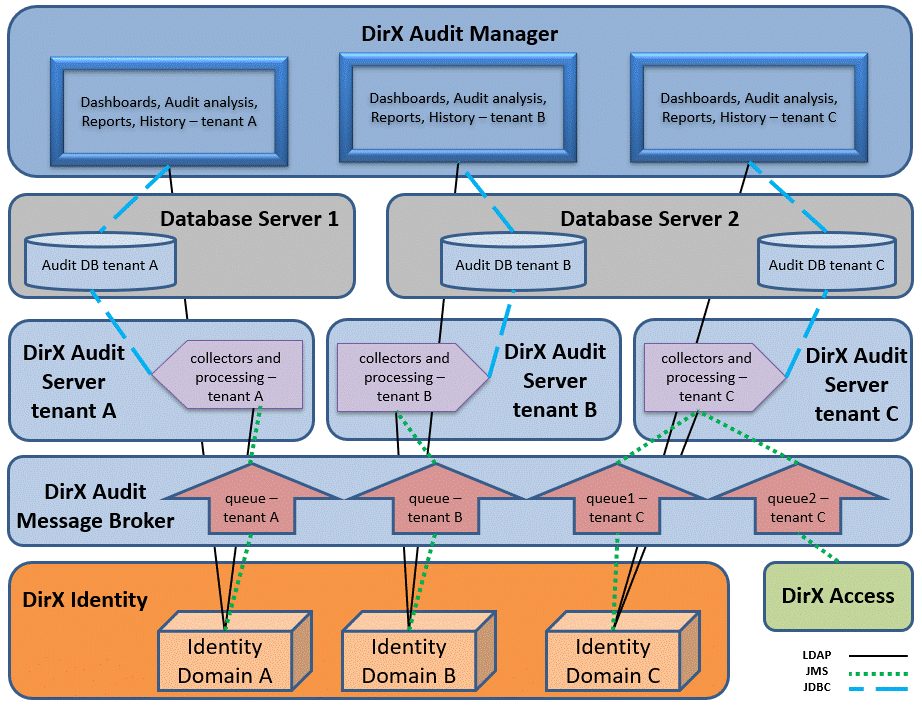 DirX Audit Tenant Architecture