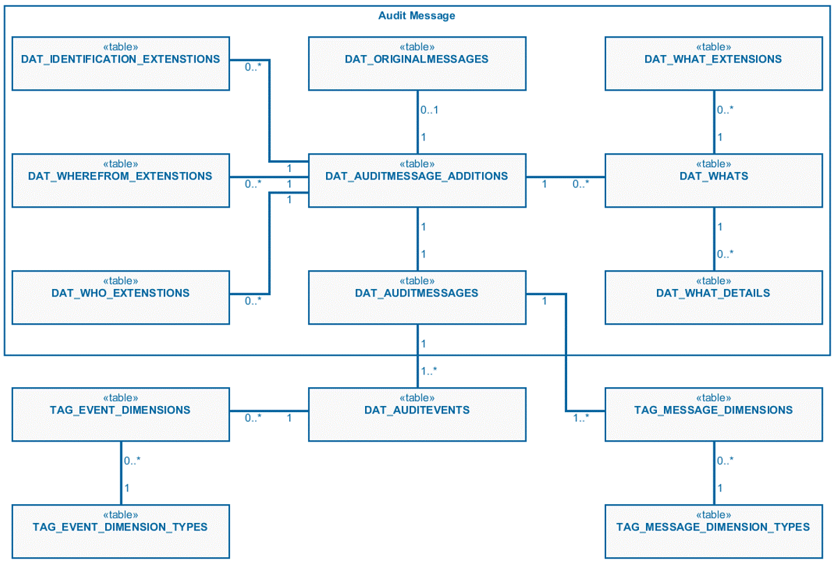 DirX Audit Message Database Schema