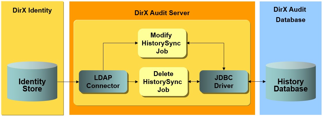 History Synchronization Architecture