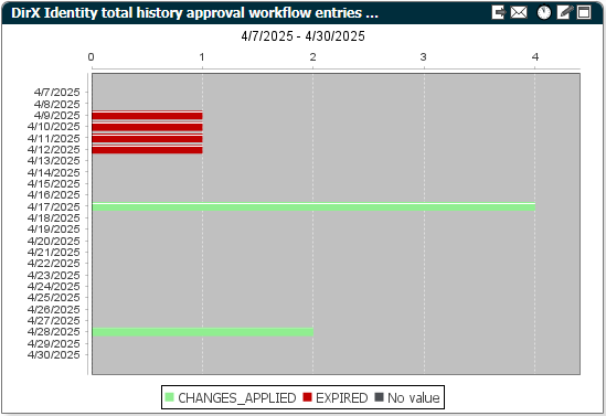 Component Chart with History Entries - Dashboard View