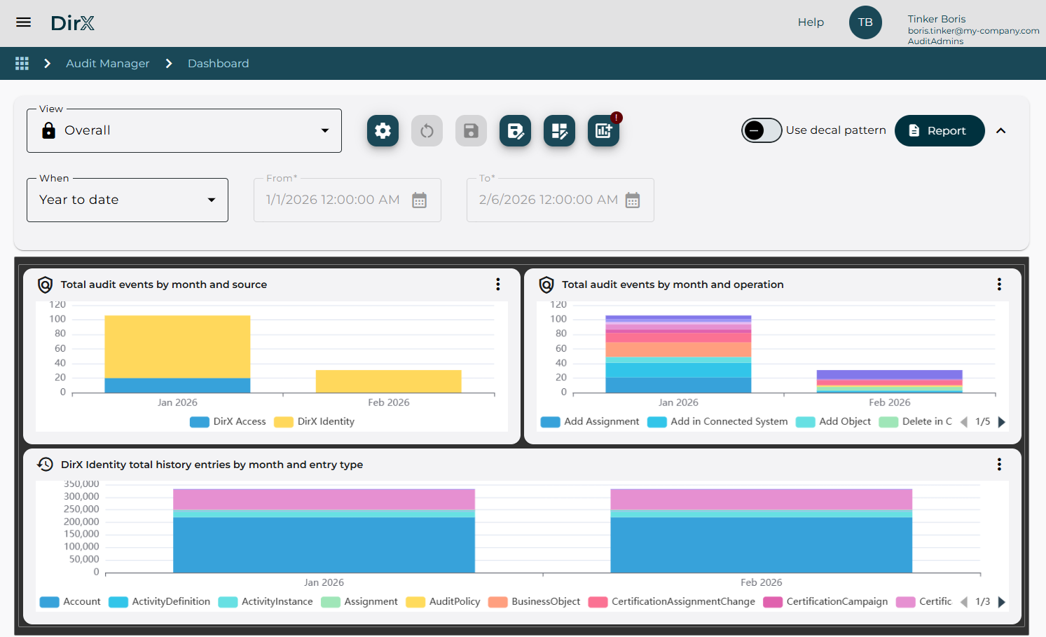 Dashboard page - Overall view