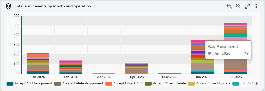 Total audit events by month and operation dashlet