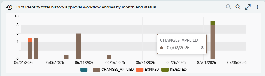 DirX Identity total history approval workflow entries by month and status dashlet