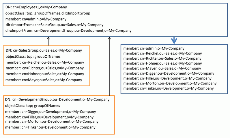 Nested Groups: an Example