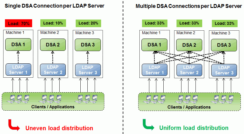 Single vs. Multiple Contact DSA Configurations