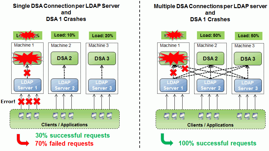 Single vs. Multiple Contact DSA Configurations when a DSA Fails
